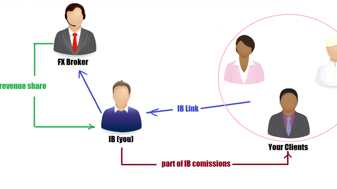 arbitrage for ib comissions