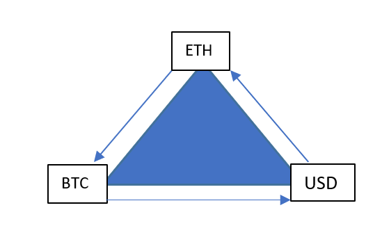 Triangular cryptocurrencies arbitrage 