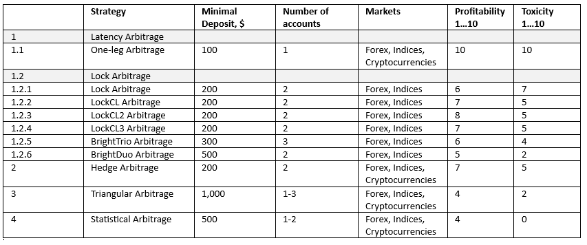 SharpTrader built-in strategies comparison table