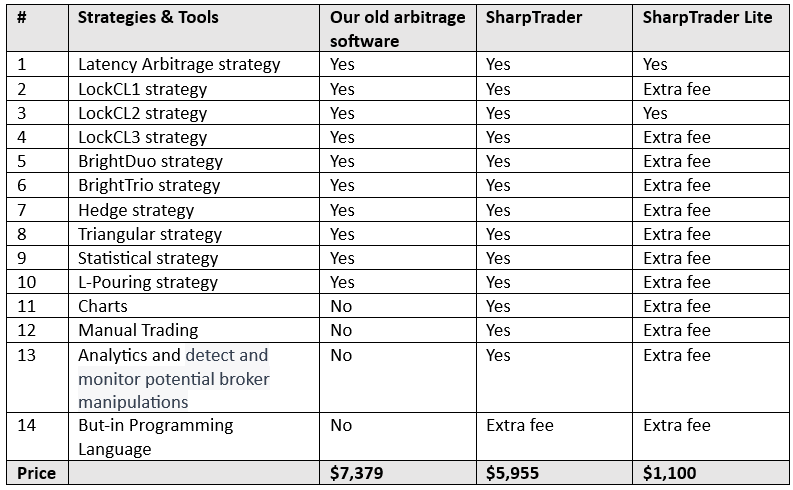 comparicion table sharptrader vs sharptrader lite vs old arbitrage software