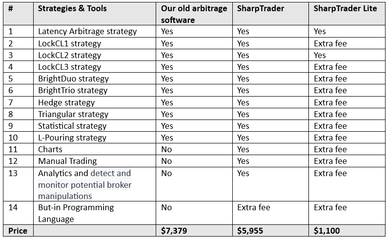 SharpTrader vs SharpTrader Lite vs 古いアービトラージソフトウェアの比較表