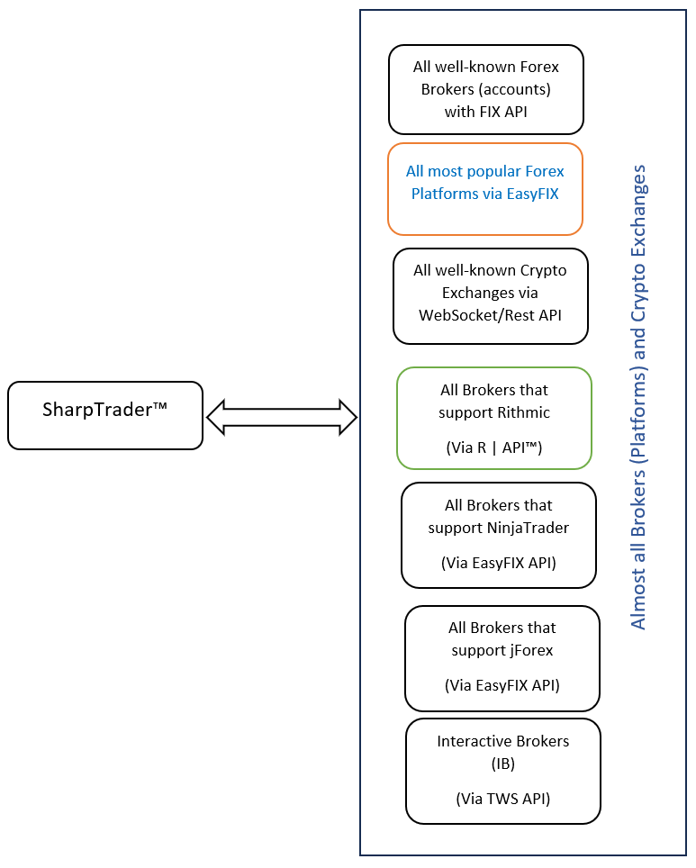 SharpTrader Arbitrage Software - all available connectors