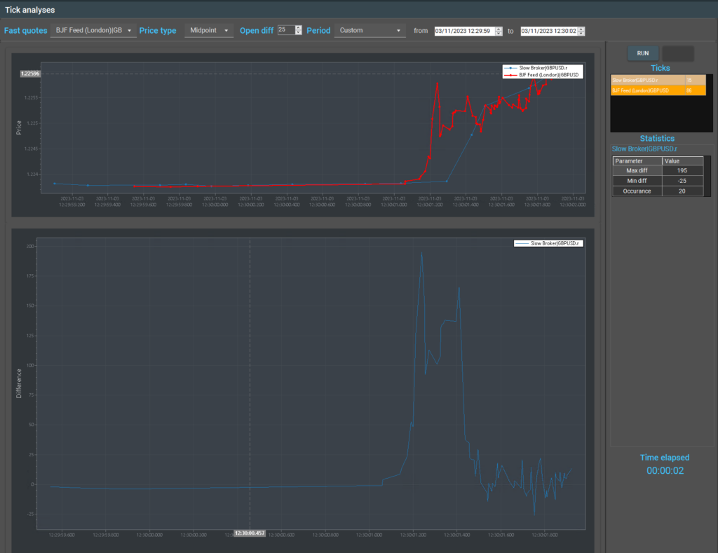 SharpTrader analyses of particular difference between fast feed and slow broker 