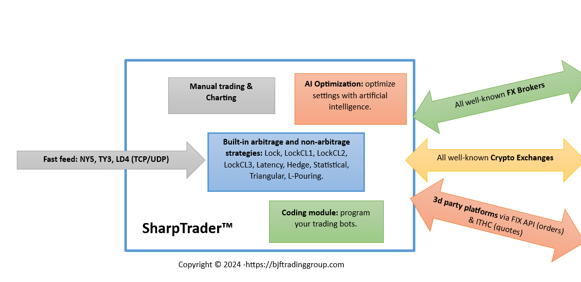 sharptrader structure