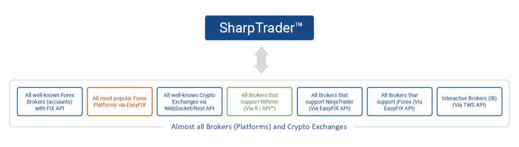 SharpTrader available Connectors