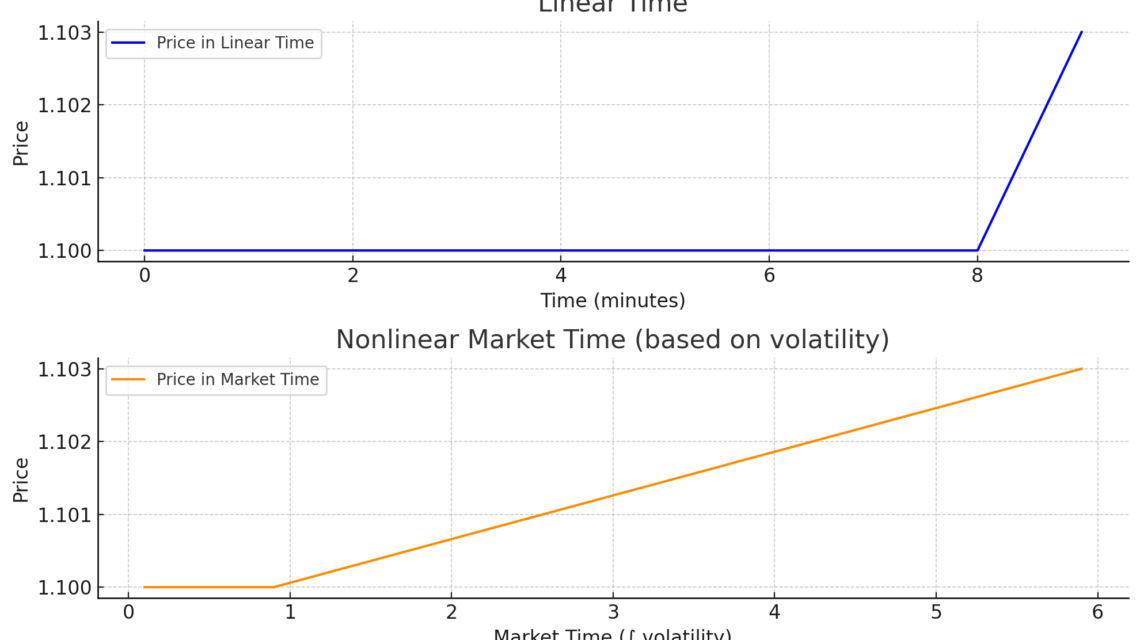 visual demonstration of nonlinear time in trading