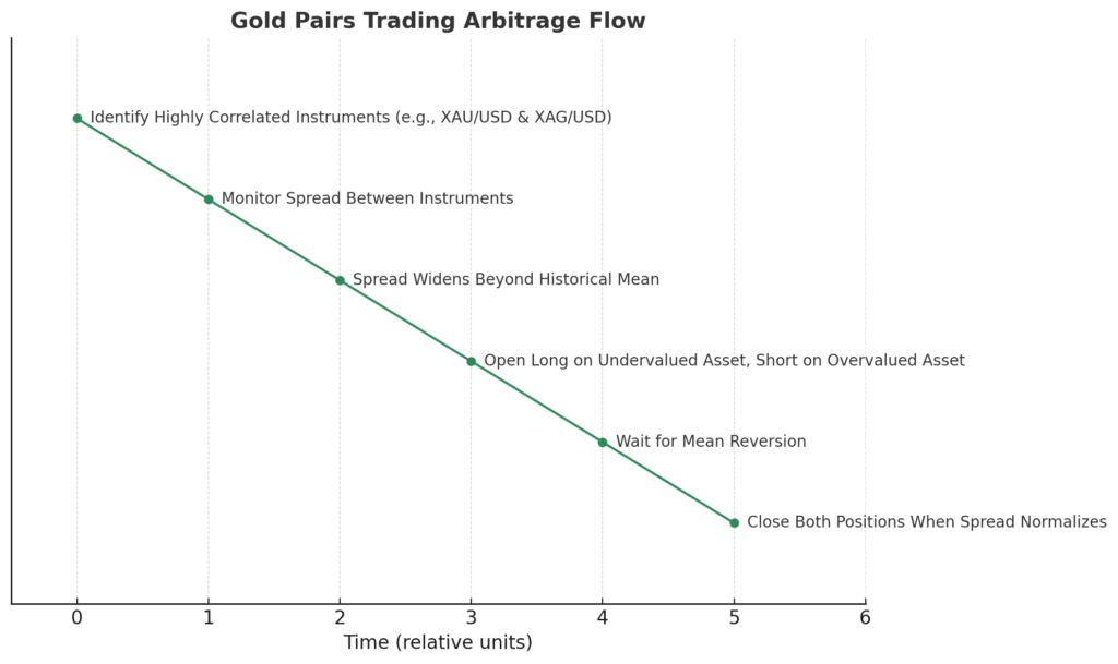 pairs trading for gold execution explanation graph
