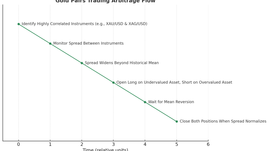 pairs trading for gold execution explanation graph