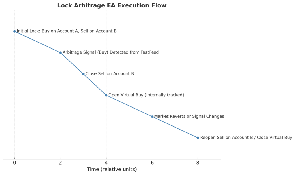 Lock ARBITRAGE Latency EA execution explanation graph