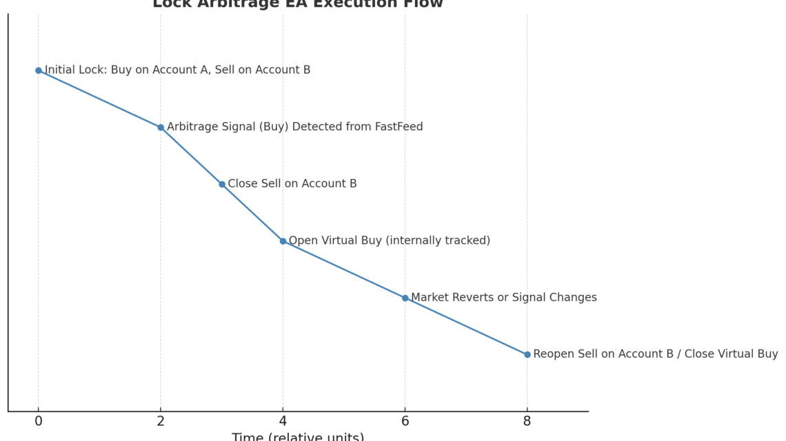 Lock ARBITRAGE Latency EA execution explanation graph