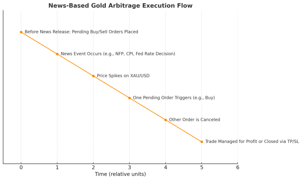 trading on news gold execution flow explanation