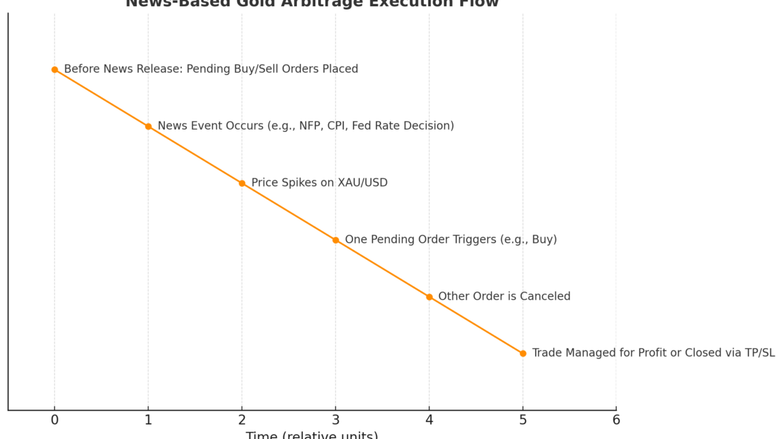 trading on news gold execution flow explanation