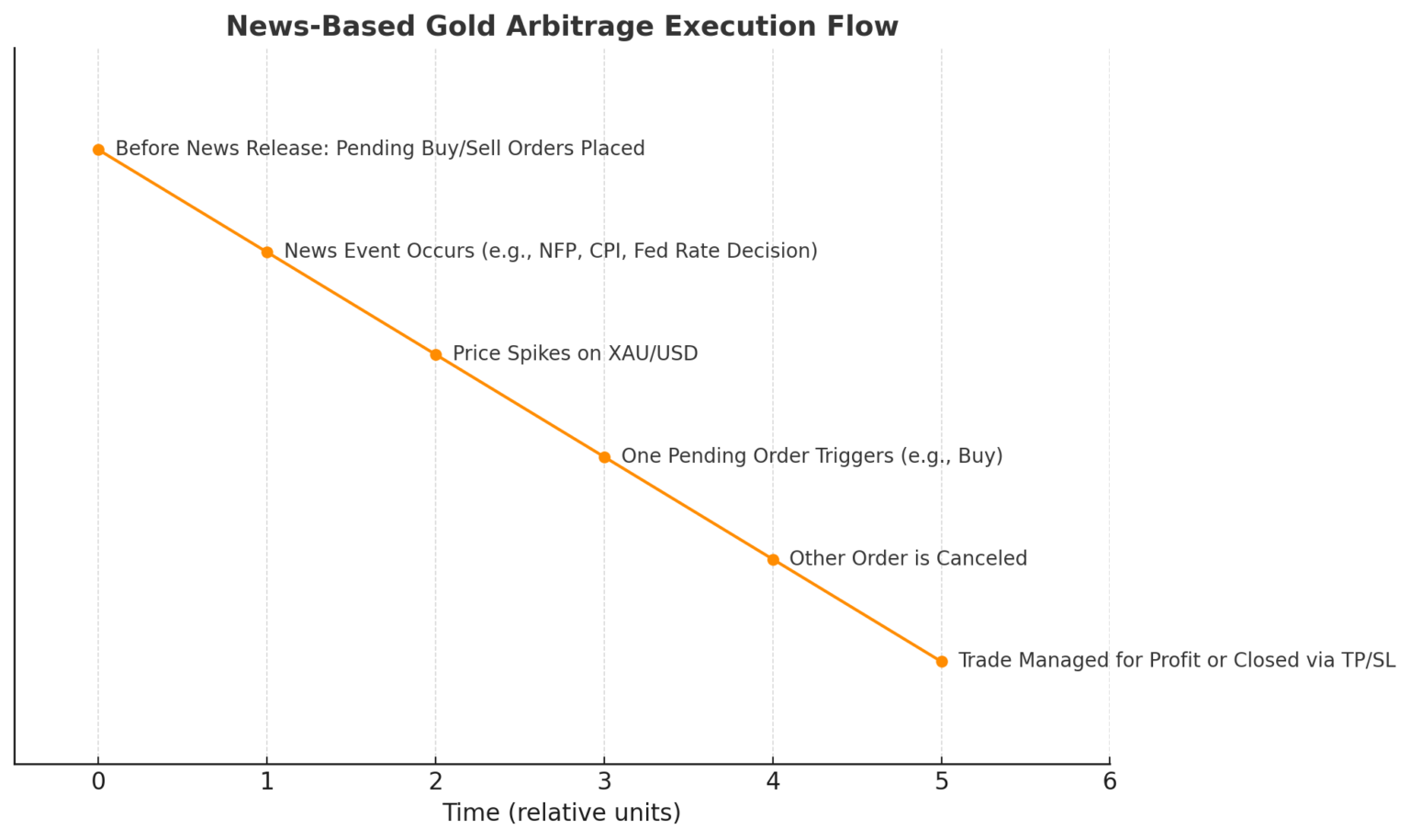 Arbitrage Works Gold (XAUUSD) Arbitrage Strategies: Pro Guide | BJF
