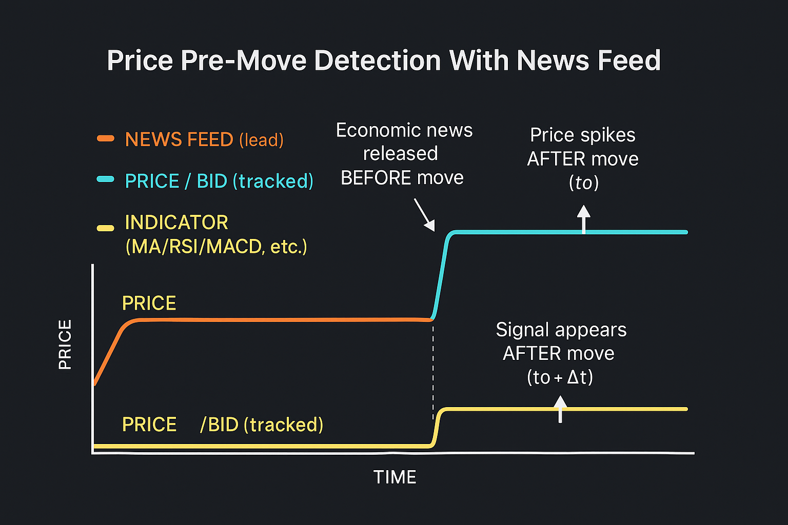 price pre move detection with news feed
