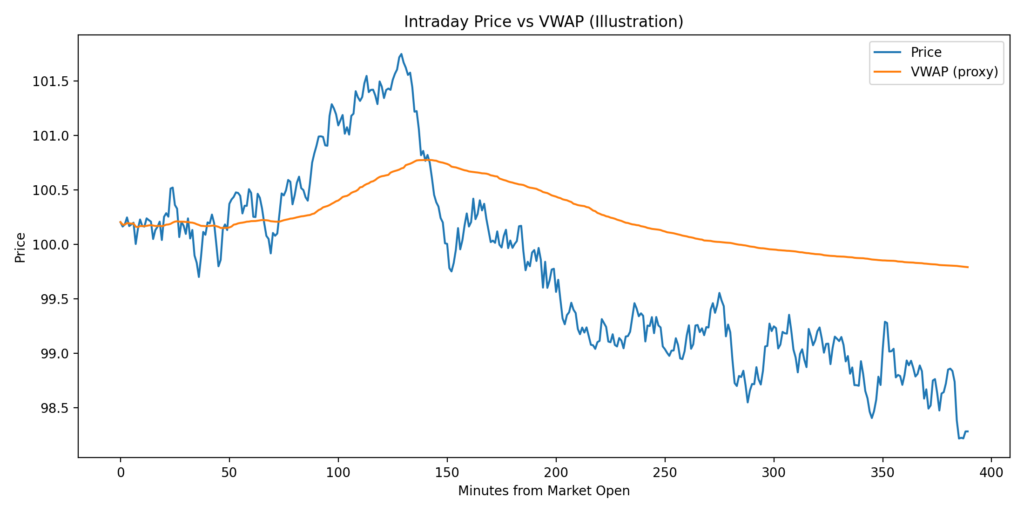 Intraday-Preis vs. VWAP (Illustration)