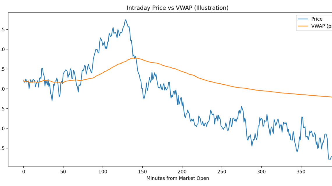 Intraday Price vs VWAP (Illustration)
