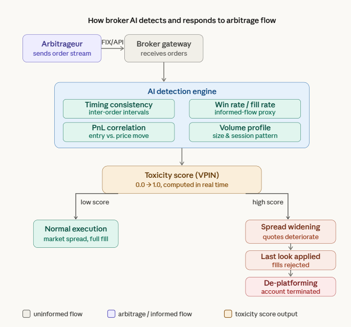 how broker ai detects and respond to arbitrage flow