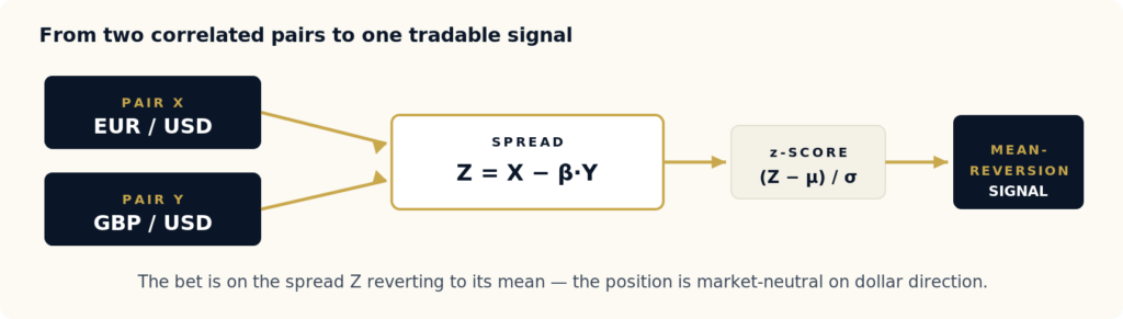 Timeline diagram of leg risk in pairs trading: leg 1 fills about 200 milliseconds before leg 2, leaving a window of naked directional exposure between the two fills where the edge bleeds away