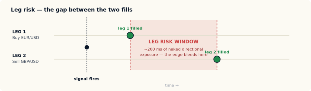 Spread z-score chart showing short-spread entry above plus 2 standard deviations, long-spread entry below minus 2, exit when the z-score returns inside plus or minus 0.5, and stop-out beyond plus or minus 3