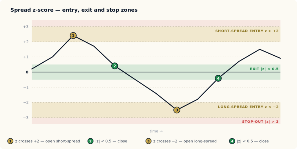 Diagram showing two correlated currency pairs, EUR/USD and GBP/USD, combined into a spread Z = X minus beta times Y, which produces a z-score and a mean-reversion trading signal