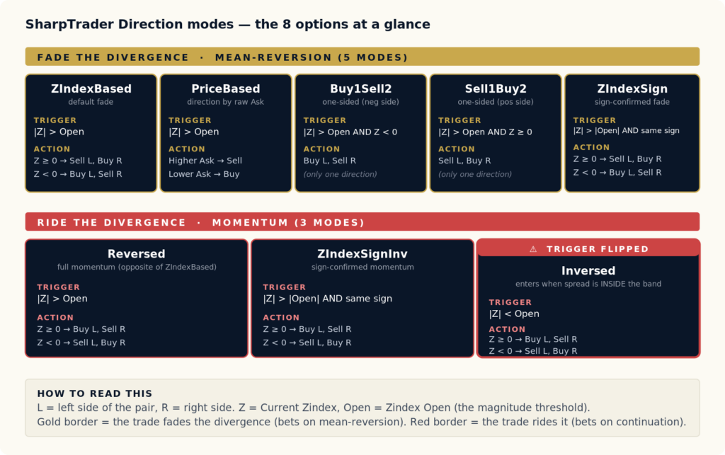 Matrix of all 8 SharpTrader pairs trading Direction modes: 5 fade modes (ZIndexBased, PriceBased, Buy1Sell2, Sell1Buy2, ZIndexSign) in the mean-reversion camp, 3 ride modes (Reversed, ZIndexSignInv, Inversed) in the momentum camp, with each card showing trigger condition and action