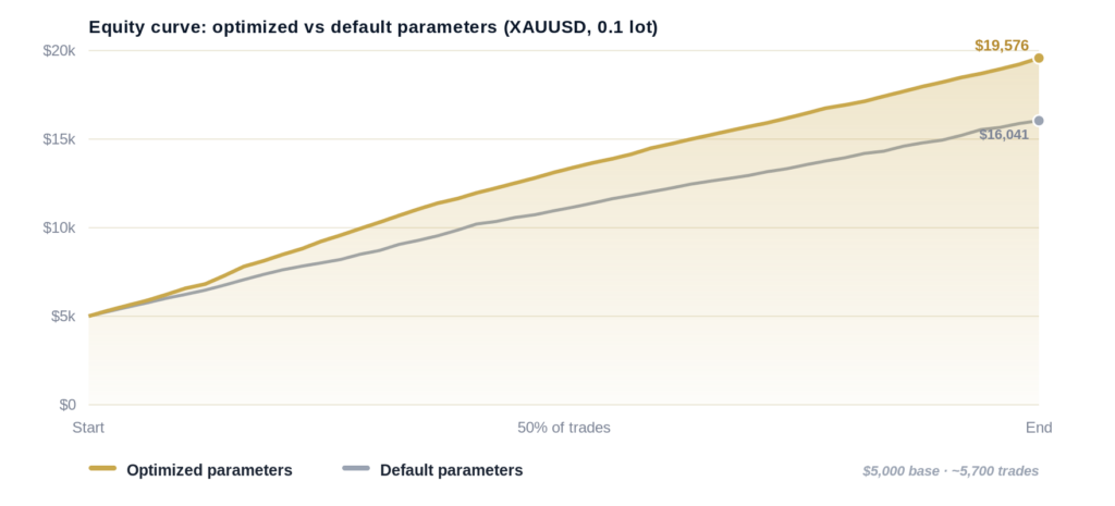 Equity curve comparison on XAUUSD at 0.1 lot: optimized latency arbitrage parameters end at $19,576 versus $16,041 for default parameters, from a $5,000 base over about 5,700 trades.