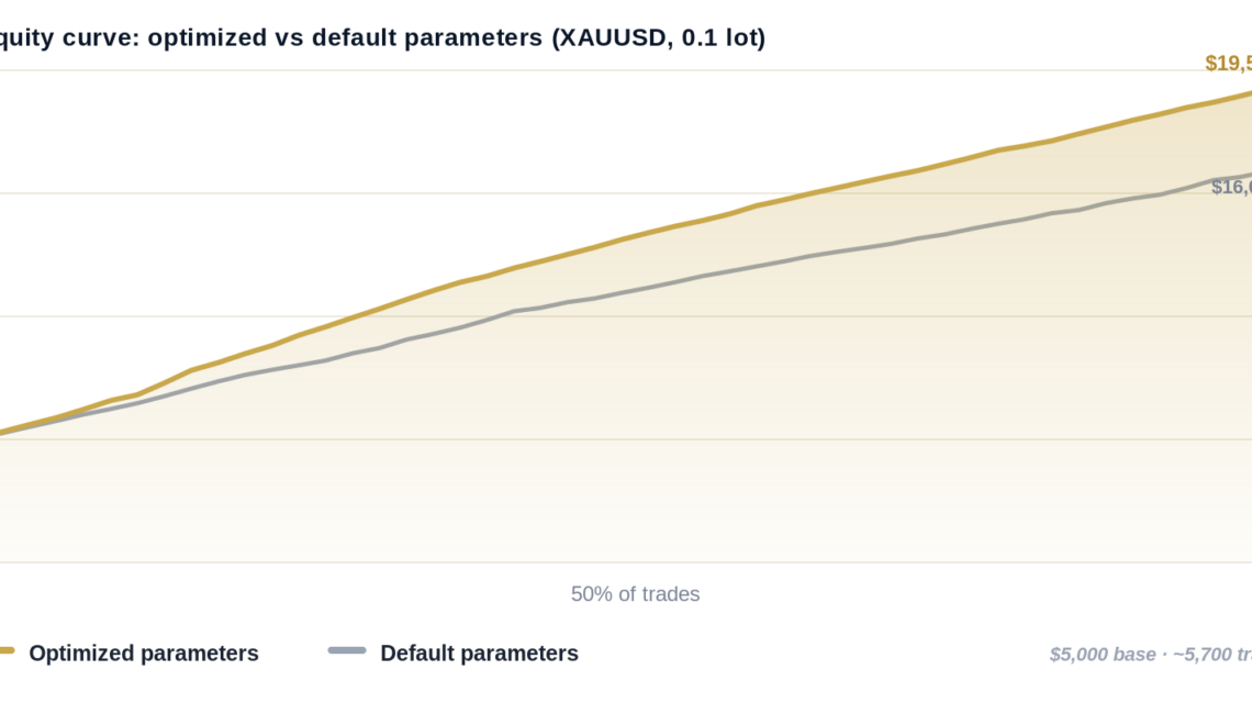 Equity curve comparison on XAUUSD at 0.1 lot: optimized latency arbitrage parameters end at $19,576 versus $16,041 for default parameters, from a $5,000 base over about 5,700 trades.