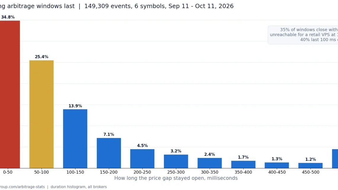 Duration of 149,309 detected arbitrage windows in milliseconds, free BJF scanner, September 11 to October 11, 2026