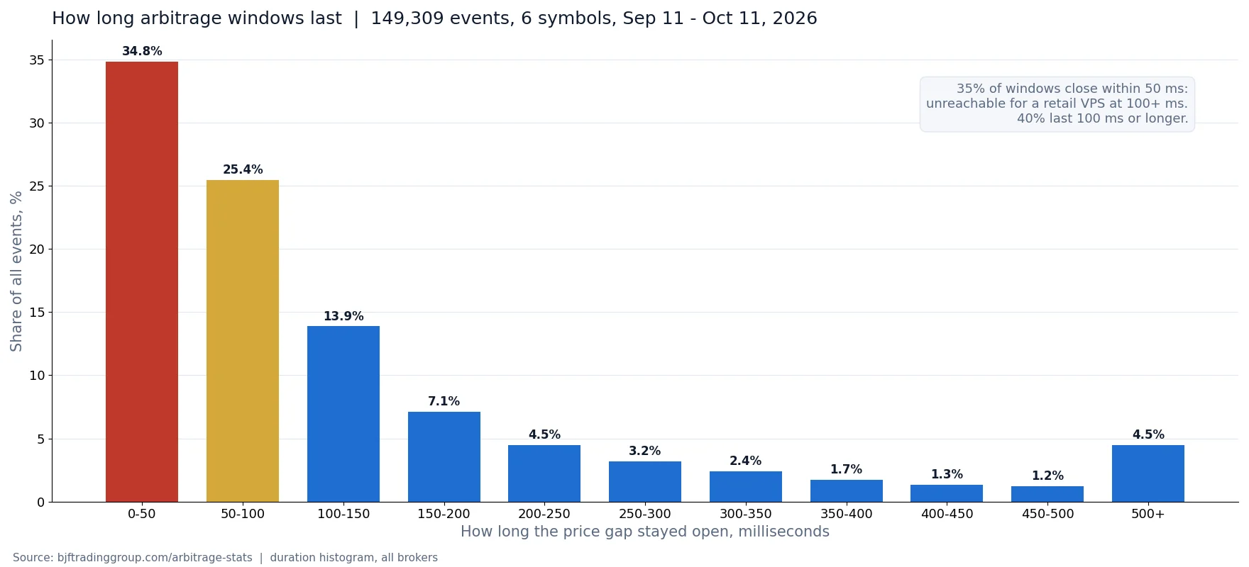 Bar chart of how long arbitrage windows lasted in milliseconds, 149,309 events from the free BJF scanner, September 11 to October 11, 2026