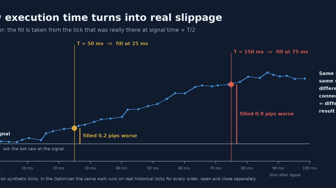 How order execution time turns into slippage: fill taken from the tick at signal time plus half the execution time