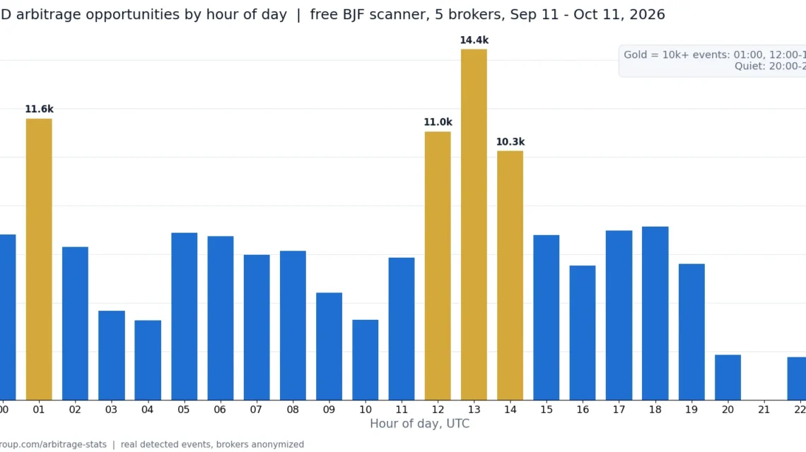 XAU/USD arbitrage opportunities by hour of day (UTC) from the free BJF scanner, September 11 to October 11, 2026