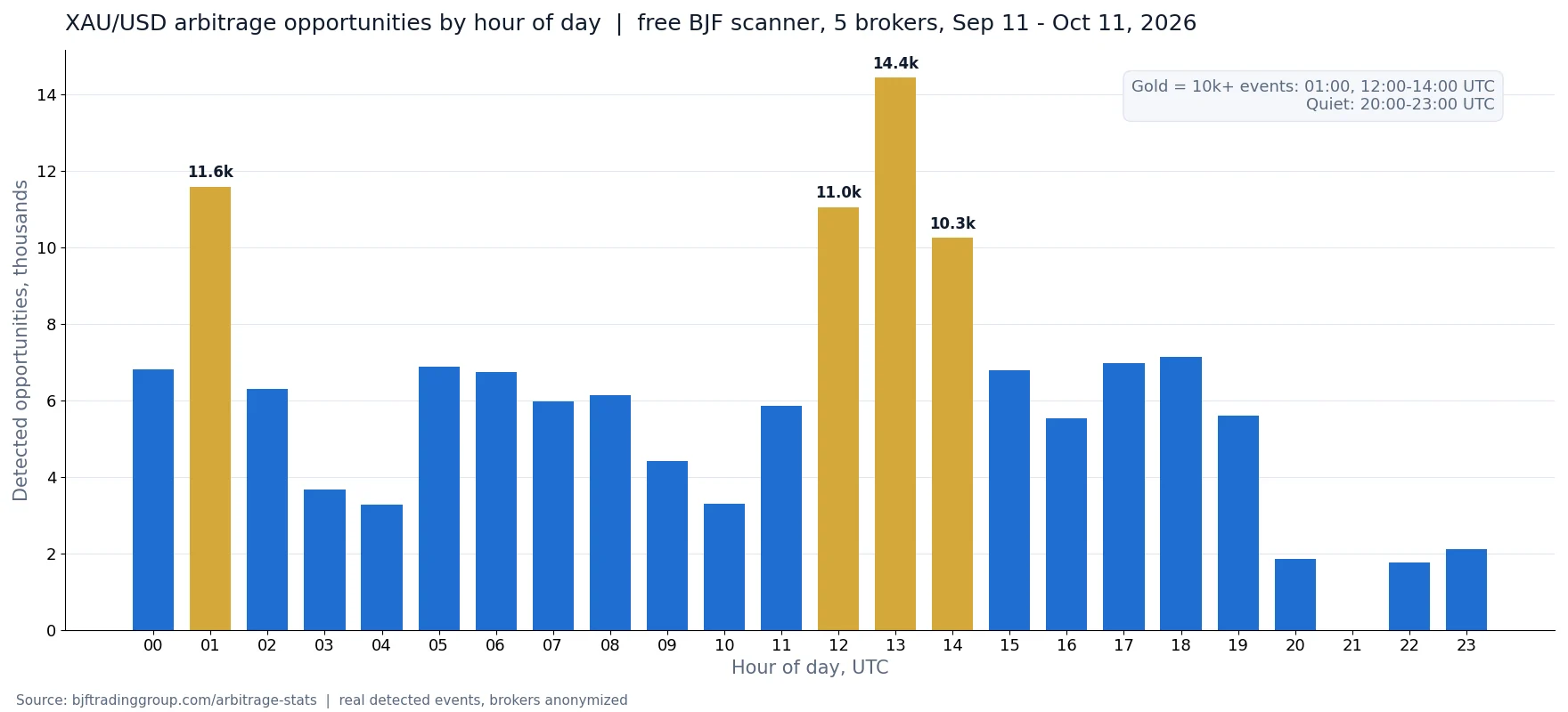 Bar chart of XAU/USD arbitrage opportunities by hour of day in UTC from the free BJF scanner, September 11 to October 11, 2026, with peaks at 01:00 and 12:00-14:00 UTC