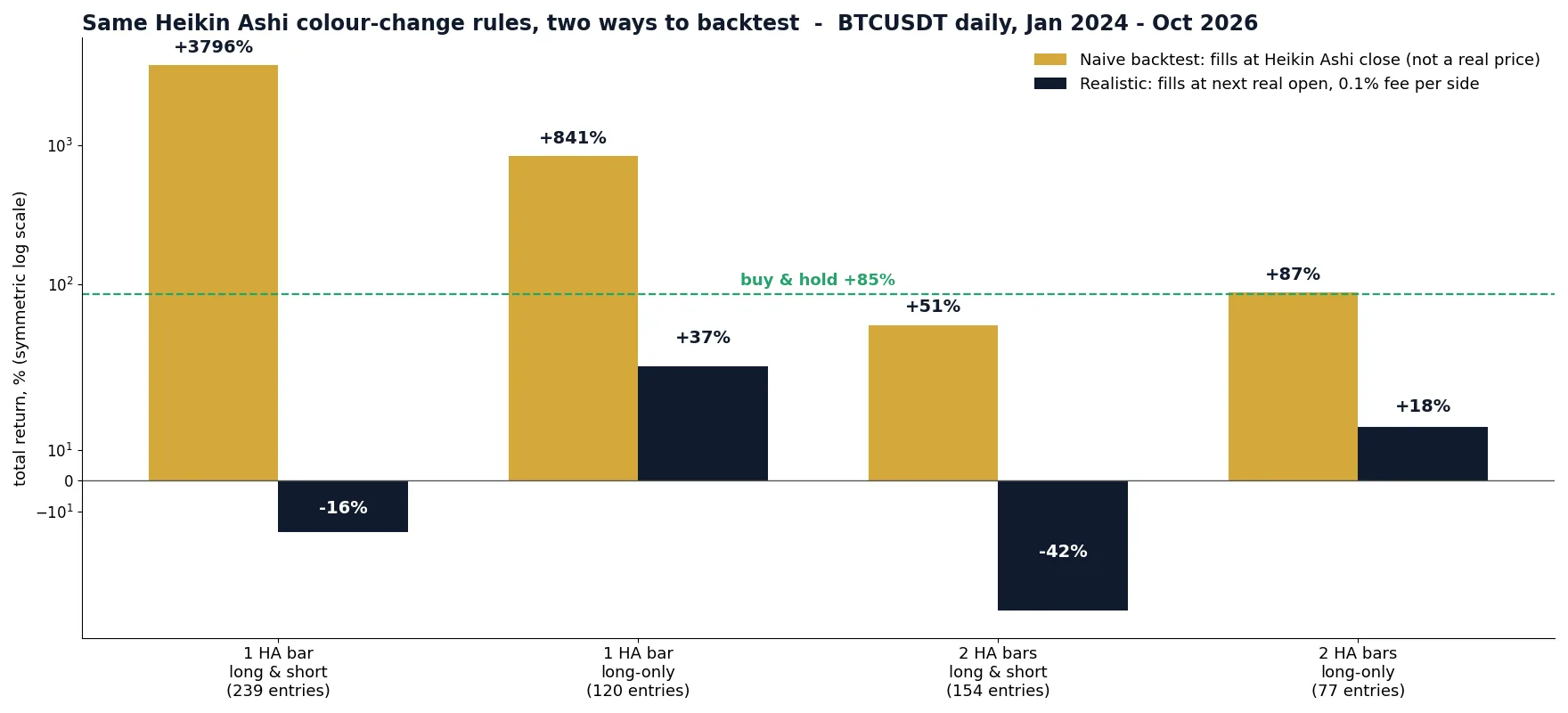 Bar chart comparing naive Heikin Ashi backtest results filled at HA prices with realistic results filled at the next real open on BTCUSDT daily data