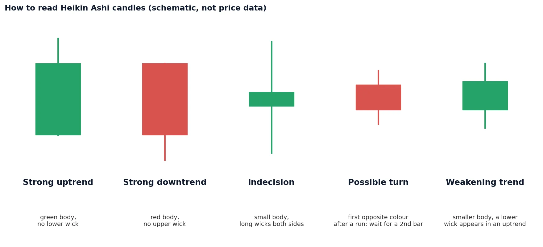 Schematic of five Heikin Ashi candle signals: strong uptrend, strong downtrend, indecision, possible turn and weakening trend