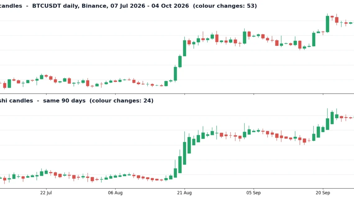 BTCUSDT daily: regular candles vs Heikin Ashi candles over the same 90 days