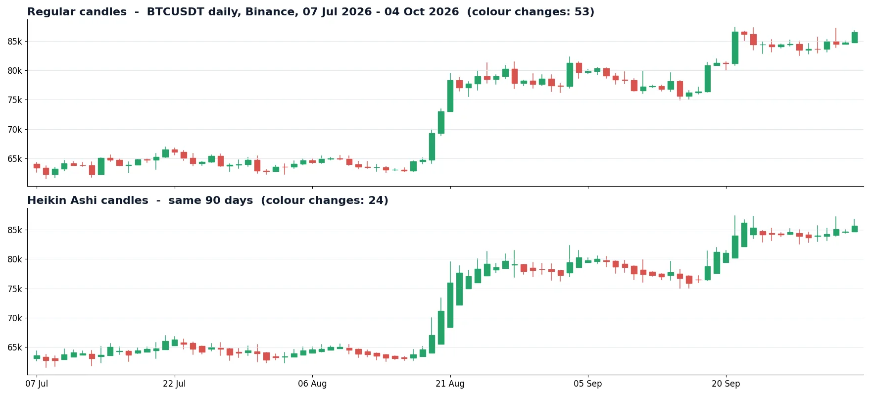 BTCUSDT daily chart: regular candles above and Heikin Ashi candles below for the same 90 days, showing fewer colour changes on Heikin Ashi