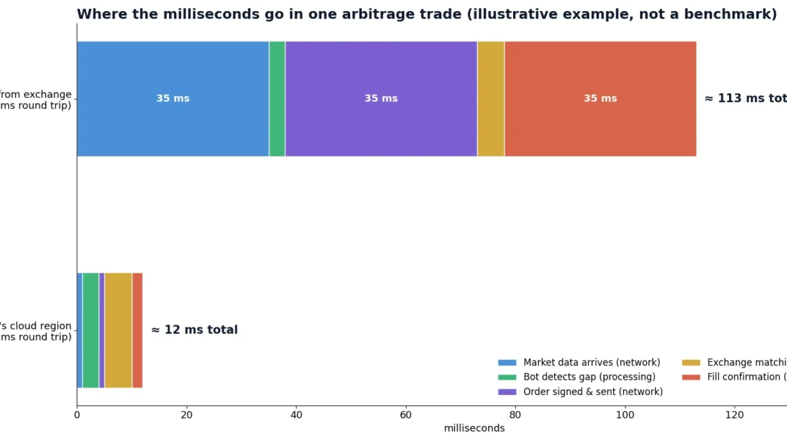 Latency budget of one crypto arbitrage trade: distant VPS vs VPS near the exchange