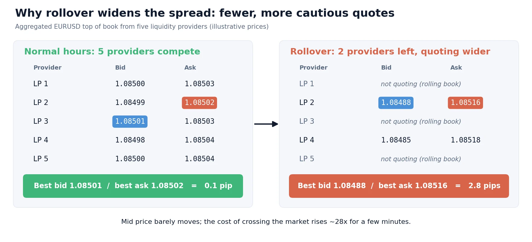 Diagrama de um livro de ofertas agregado do forex antes e durante o rollover: menos provedores de liquidez cotando e um spread mais largo no topo do livro