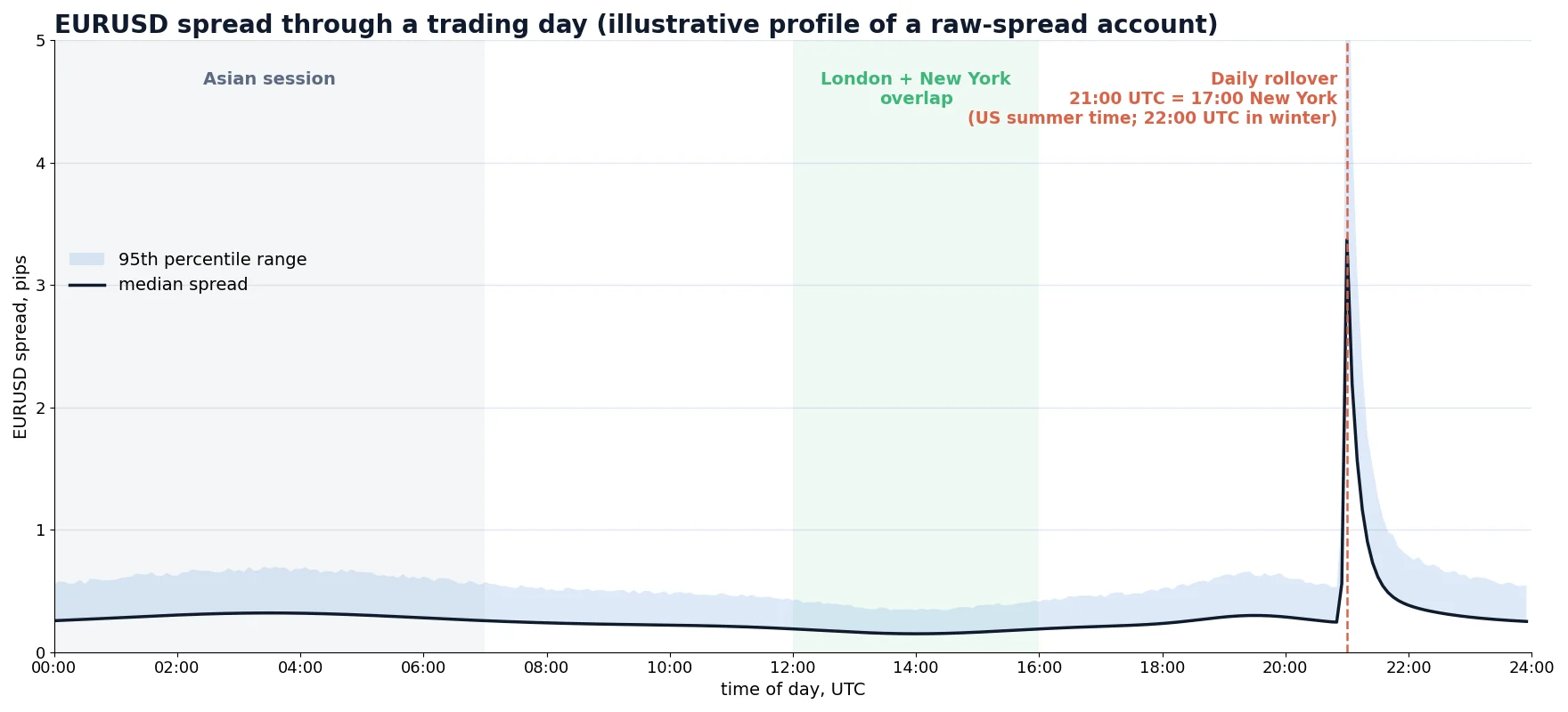 Gráfico de um spread típico do EURUSD ao longo de 24 horas em UTC, com o pico do rollover diário e as horas asiáticas mais calmas (perfil ilustrativo)