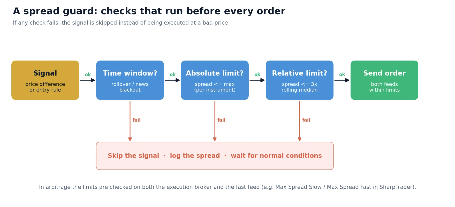 Fluxograma de uma proteção de spread em um algoritmo de trading: sinal, verificação da janela de tempo, limite absoluto de spread, verificação do spread relativo e, então, ordem ou descarte